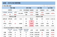 코로나19 신규확진 666명, 영국 변이바이러스 전국 확산