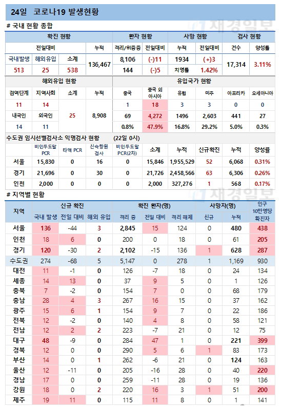 24일 코로나19 발생현황