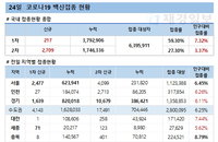 코로나19 백신접종 신규 217명, 모더나 3분기 국내생산