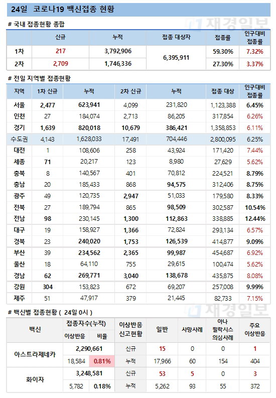 24일 한국 코로나 백신 접종 현황