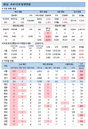 코로나19 신규확진 516명, 충남·경북권 집단감염 증가