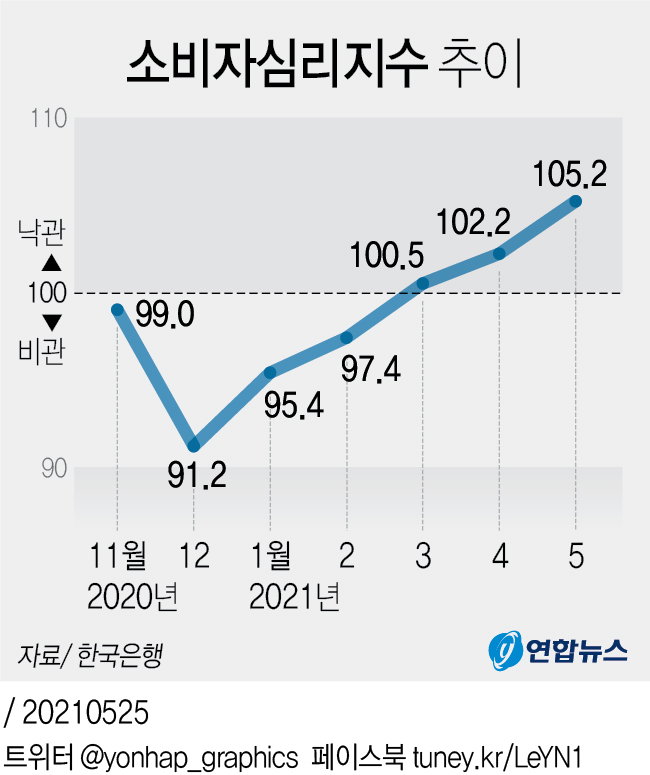 소비자심리지수
