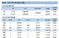 코로나19 백신 80대 이상 접종률 50% 넘어서