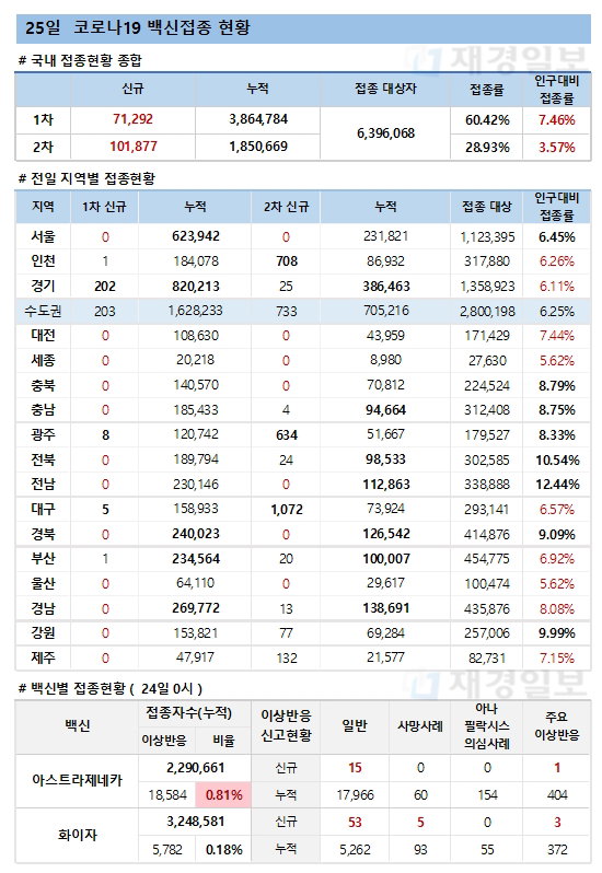 25일 한국 코로나 백신 접종 현황