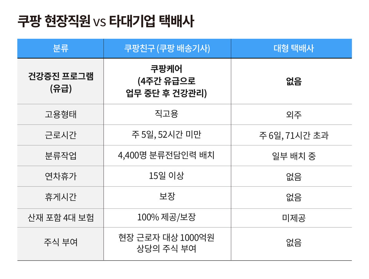 쿠팡과 타대기업 택배사 건강 프로그램 차이