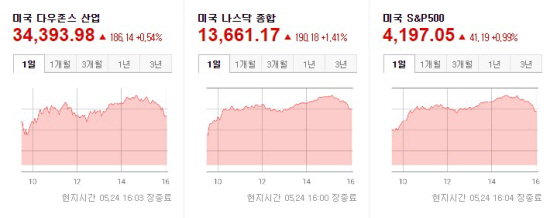 미국증시 2021.05.24 마감