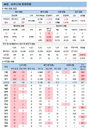 코로나19 신규확진 707명, 종교시설 집단감염 지속