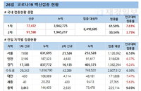 코로나19 백신접종 신규 7만7472명, 잔여백신 네이버·카카오로 예약 가능