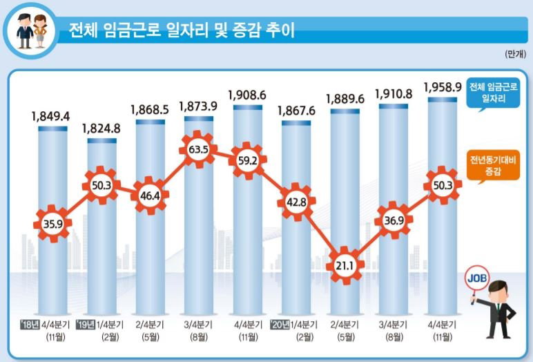 임금근로일자리