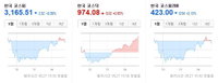 [오늘의 한국증시] 코스피 MCSI 재조정에 보합권 마감