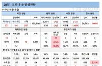 코로나19 신규확진 587명, 확산 가능성 여전히 높아