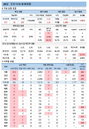 코로나19 신규확진 587명, 확산 가능성 여전히 높아