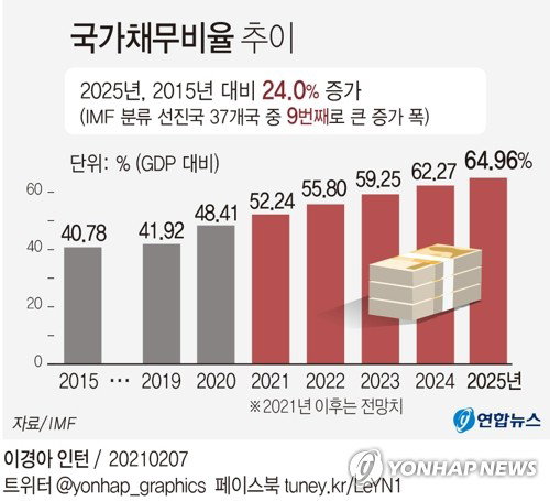 국가채무비율 국가채무비율