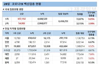 코로나19 백신접종 신규 65만7192명, 일일 접종자 수 대폭 증가