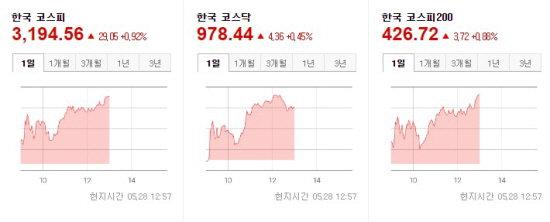 한국증시 2021.05.28 장중