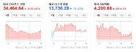 뉴욕증시 미국 국채금리 상승에 혼조세 마감…유럽증시도 혼조세
