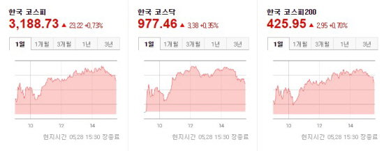 한국증시 2021.05.28 마감