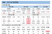 코로나19 신규확진 533명, 감염 후 항체 보유율 0.27%