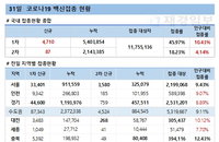 코로나19 백신 접종자에 인센티브, 방역 약화 우려도