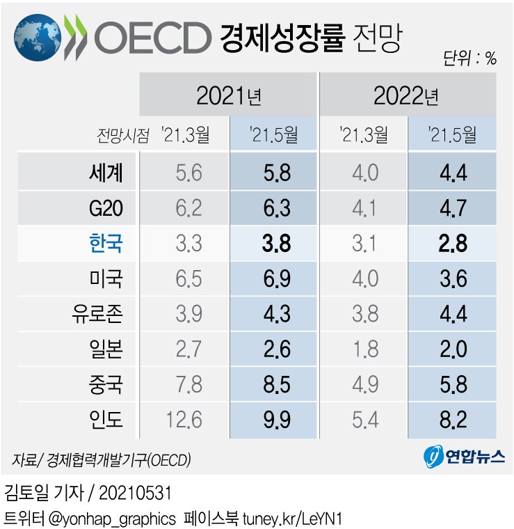 oecd