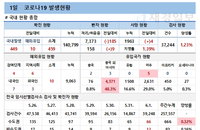 코로나19 신규확진 459명, 집단감염 지속 발생 중