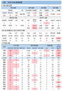 코로나19 신규확진 459명, 집단감염 지속 발생 중