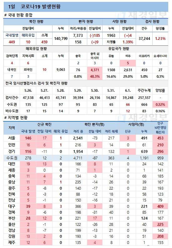 1일 코로나19 발생현황