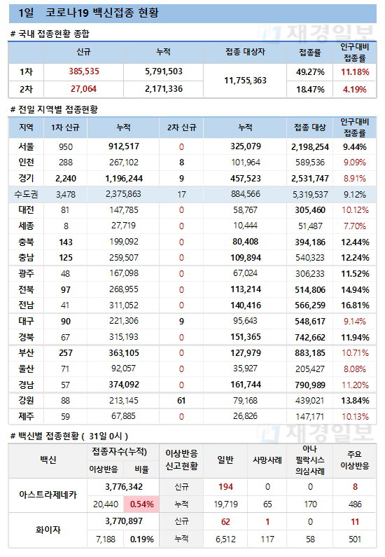 1일 한국 코로나 백신 접종 현황