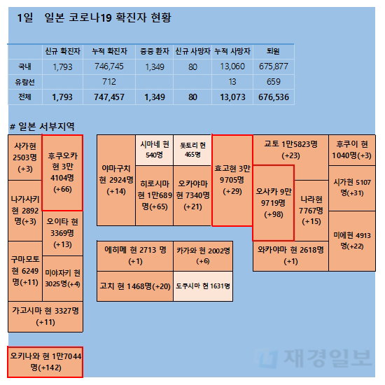 1일 일본 코로나 확진자 현황 1일 일본 코로나 확진자 현황