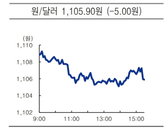 [오늘의 환율] 원달러 환율, ’위안화 강세 ‘ 1105원서 마감