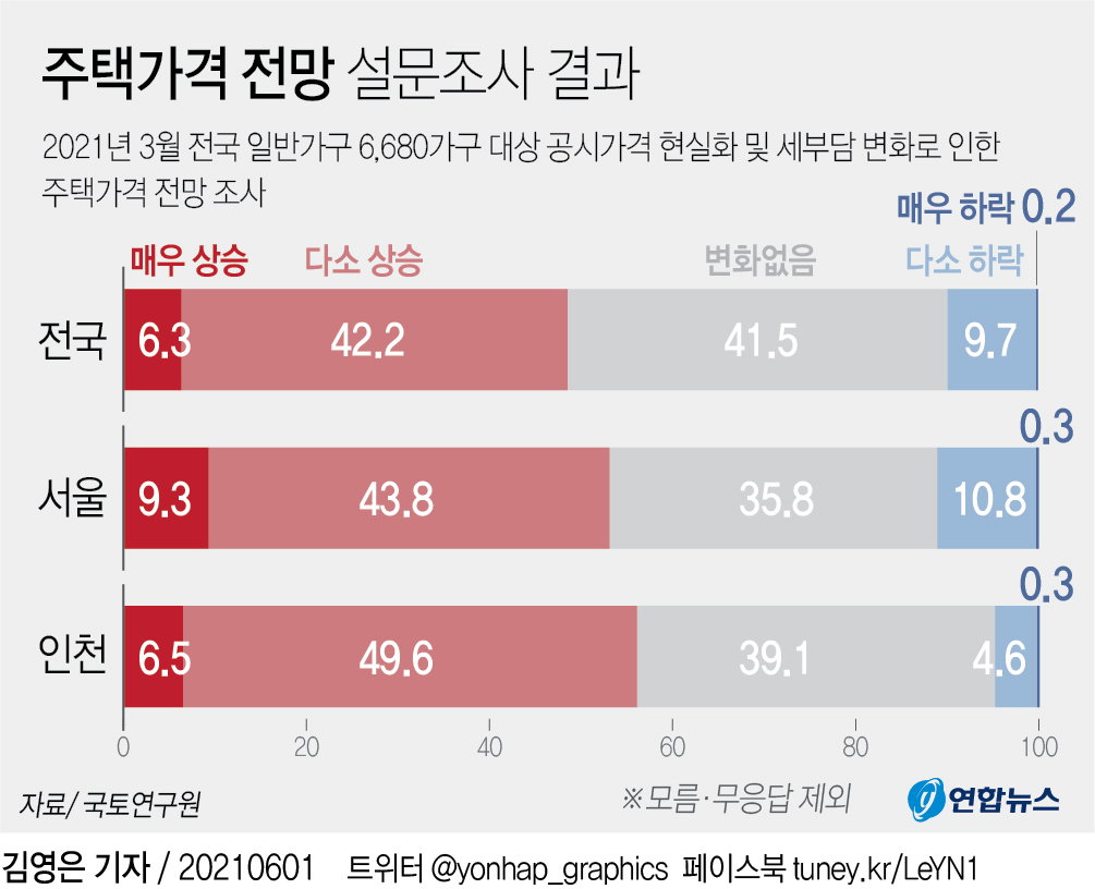 주택가격전망 주택가격전망
