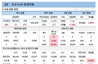 코로나19 신규확진 677명, 유흥시설 집단감염 증가