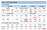 코로나19 신규확진 681명, 우울 위험군 증가