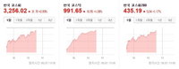 [오늘의 한국증시] 코스피 장중 3250 돌파…외국인·기관 매수와 대장주 강세