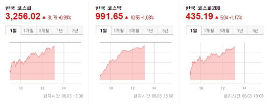 한국증시 2021.06.03 장중