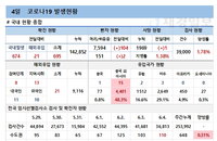 코로나19 신규확진 695명, 돌파감염 누적 9건