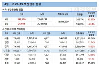 코로나19 백신접종, 60세 이상 10명 중 8명 예약