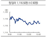 [오늘의 환율] 원달러 환율, 인플레 우려·안전자산 선호에 상승
