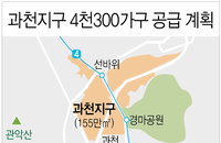 과천청사 부지 활용 추진 철회. 과천지구에 4300가구  공급