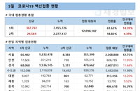 코로나19 백신 상반기 접종률 25% 달성 예상