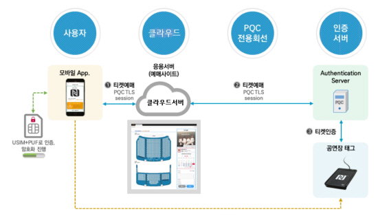0607 LG U , 양자내성암호로 공연 티켓팅 서비스 보안 강화(개념도)