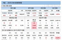 코로나19 신규확진 485명, 대구 지역감염 지속