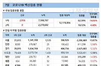 코로나19 백신접종 신규 2958명, 2학기 전면등교 계획