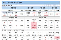 코로나19 신규확진 454명, 확진자 접촉사례 3주째 증가세