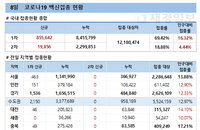코로나19 백신접종 신규 85만5642명, 누적 1000만건 넘어