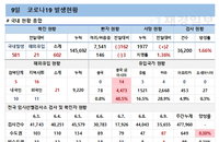 코로나19 신규확진 602명, 일반음식점·주점 집단감염 늘어