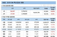 코로나19 백신접종 신규 56만2087명