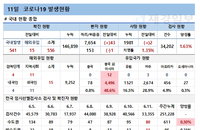 코로나19 신규확진 556명, 75세 이상 발생률 감소세