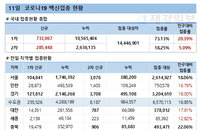 코로나19 백신접종 누적 1000만명 넘어서