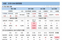 코로나19 신규확진 565명, 거리두기·5인금지 내달 4일까지 연장